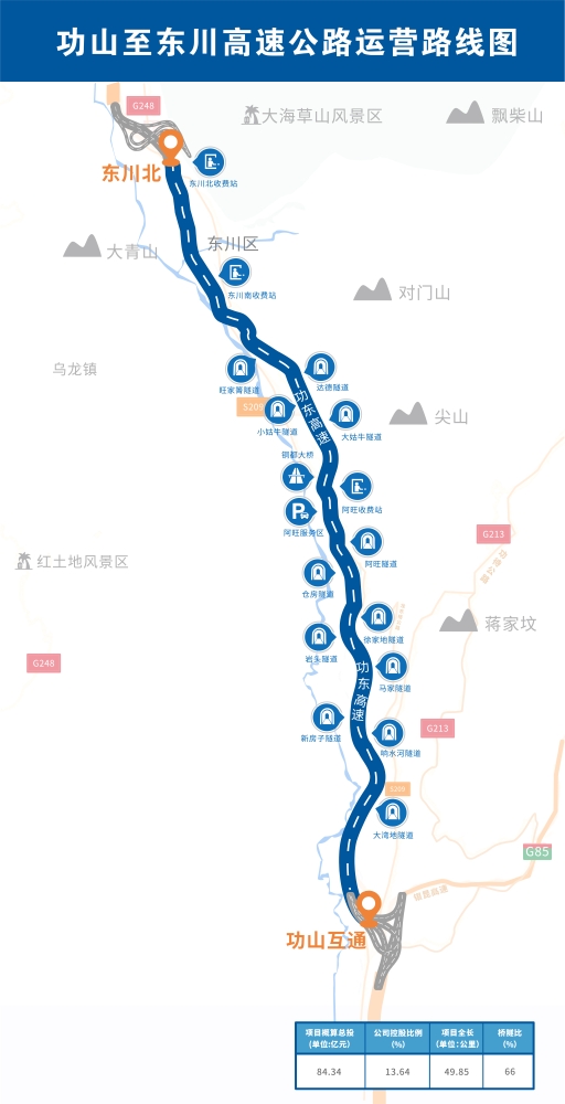 5.功山至東川高速公路項(xiàng)目運(yùn)營路線圖
